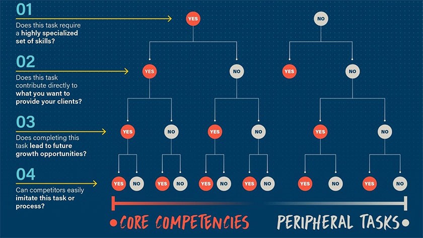 Outsourcing implementation chart