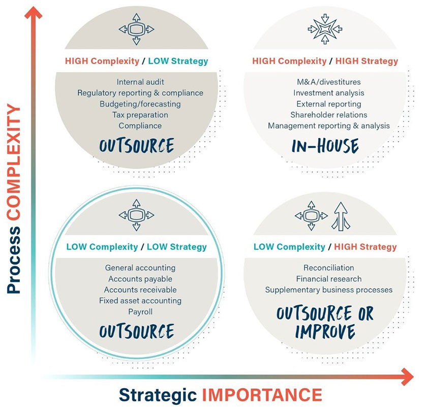 decision matrix for implementing outsourcing